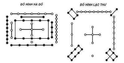 hà đồ lạc thư 